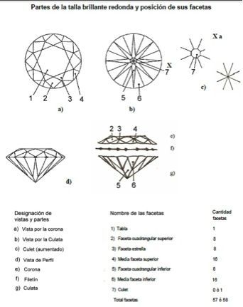 Partes de la talla brillante y posición de sus facetas